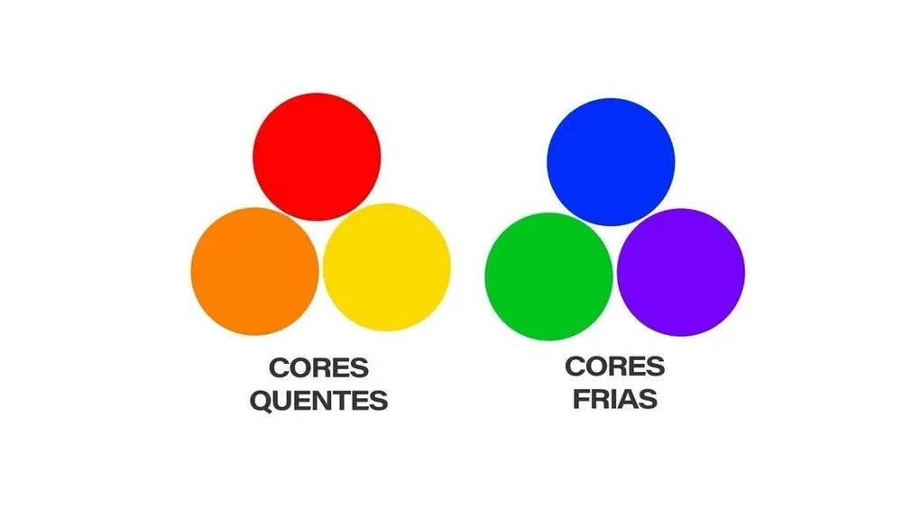 Diagrama mostrando a formação das cores secundárias (verde, laranja, roxo) e terciárias a partir das cores primárias no círculo cromático.