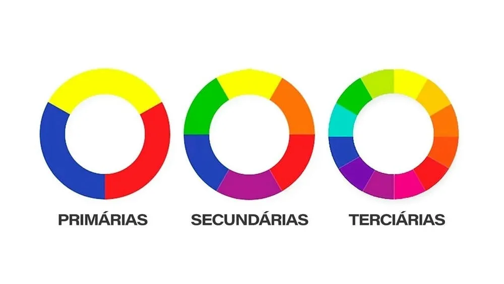 Representação das cores primárias: vermelho, amarelo e azul, como base do círculo cromático.