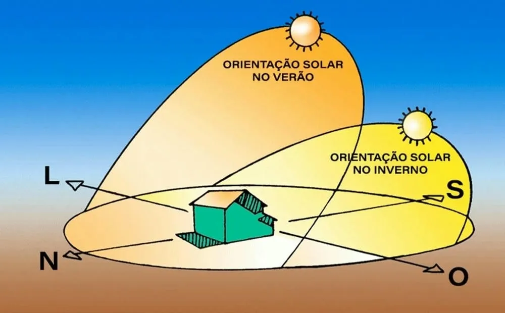 Ilustración de una casa en un terreno, con flechas indicando las direcciones cardinales (Norte, Sur, Este, Oeste) y la trayectoria del sol en verano y en invierno, destacando la incidencia solar.