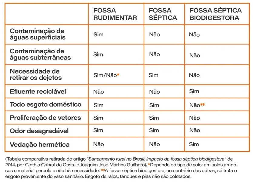 Tabela comparativa detalhando as características e diferenças entre fossa rudimentar, fossa séptica e fossa séptica biodigestora, incluindo aspectos como contaminação de águas, necessidade de retirada de dejetos e presença de odor.